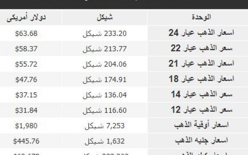 اسعار الذهب